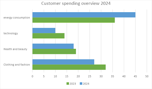 Customer Spending in Fashion Industry